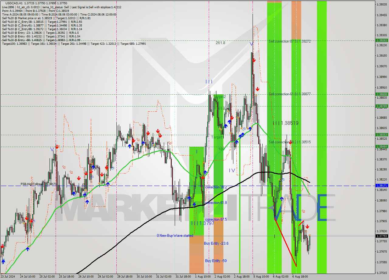USDCAD MultiTimeframe analysis at date 2024.08.07 08:47