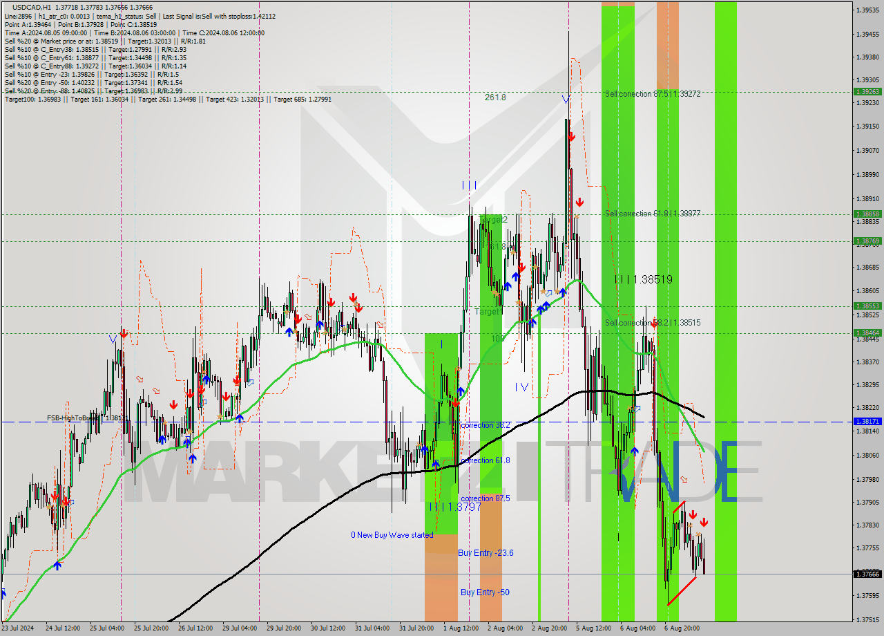 USDCAD MultiTimeframe analysis at date 2024.08.07 10:34