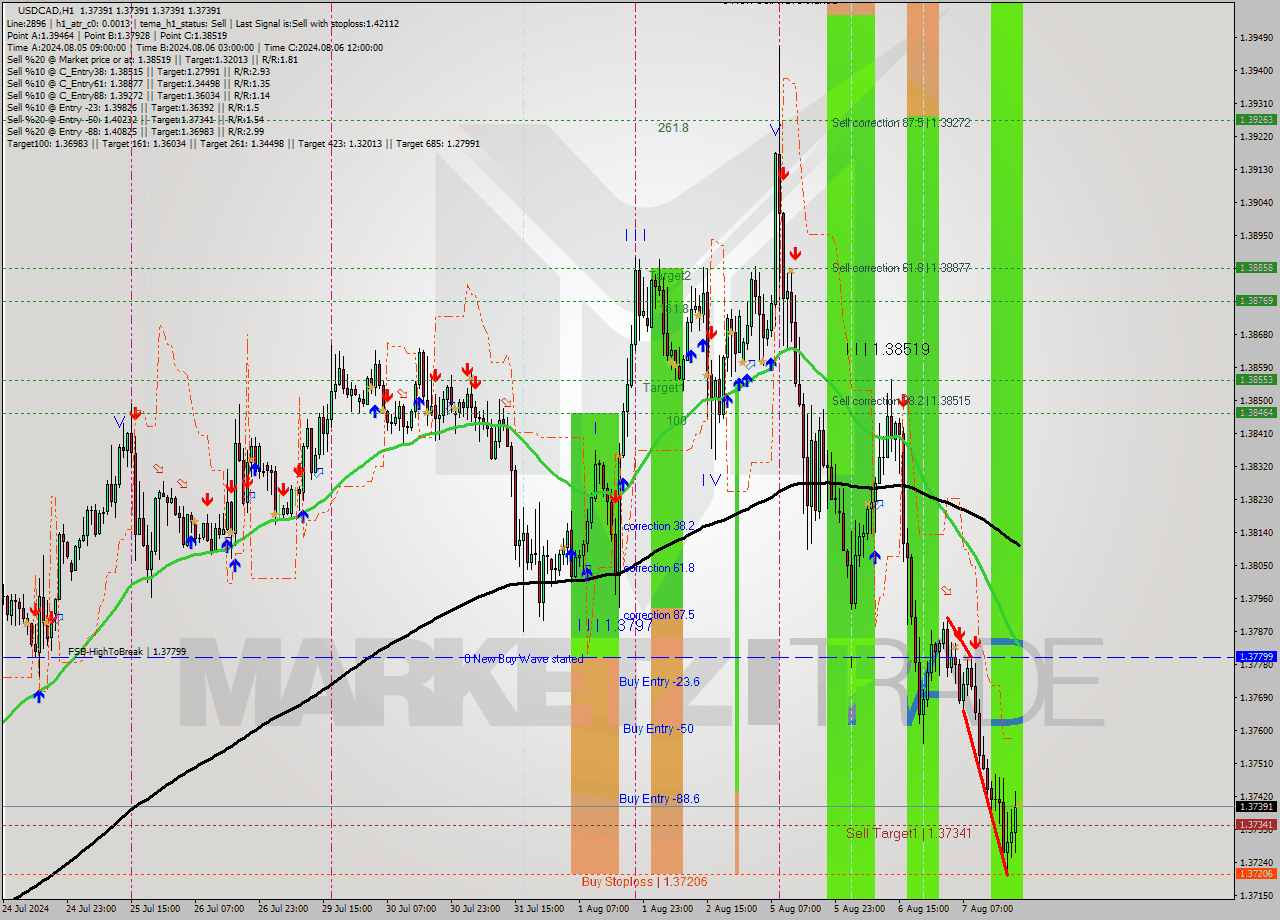 USDCAD MultiTimeframe analysis at date 2024.08.07 21:00