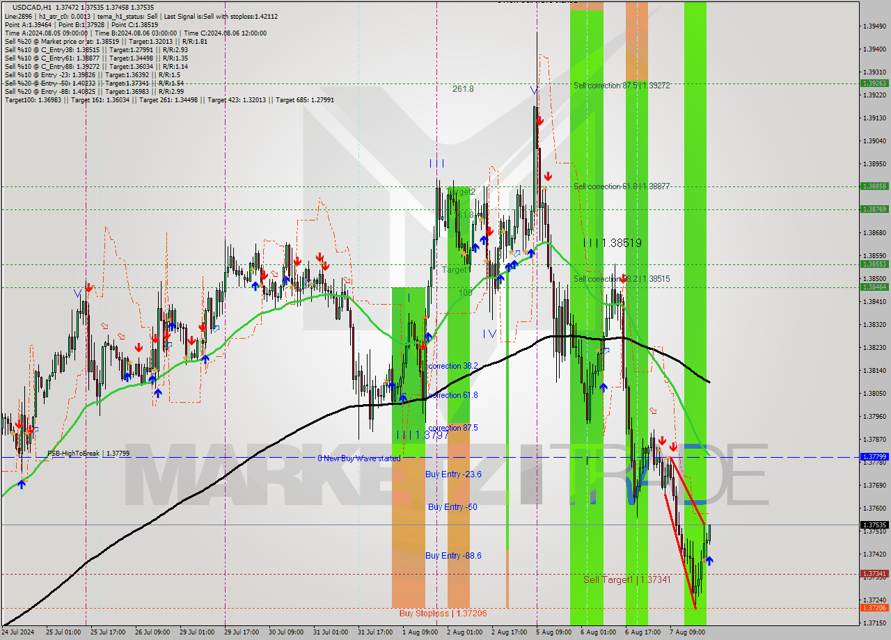USDCAD MultiTimeframe analysis at date 2024.08.07 23:41