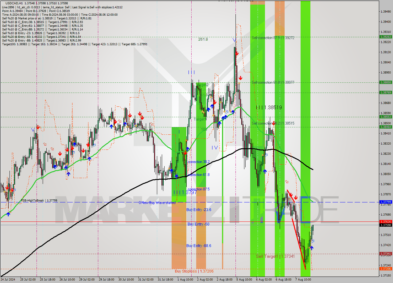 USDCAD MultiTimeframe analysis at date 2024.08.08 00:00