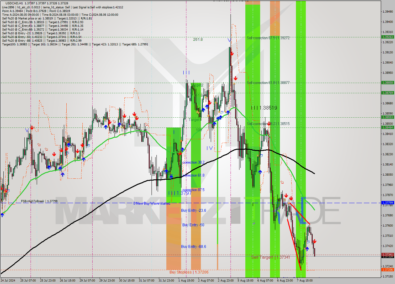 USDCAD MultiTimeframe analysis at date 2024.08.08 05:21