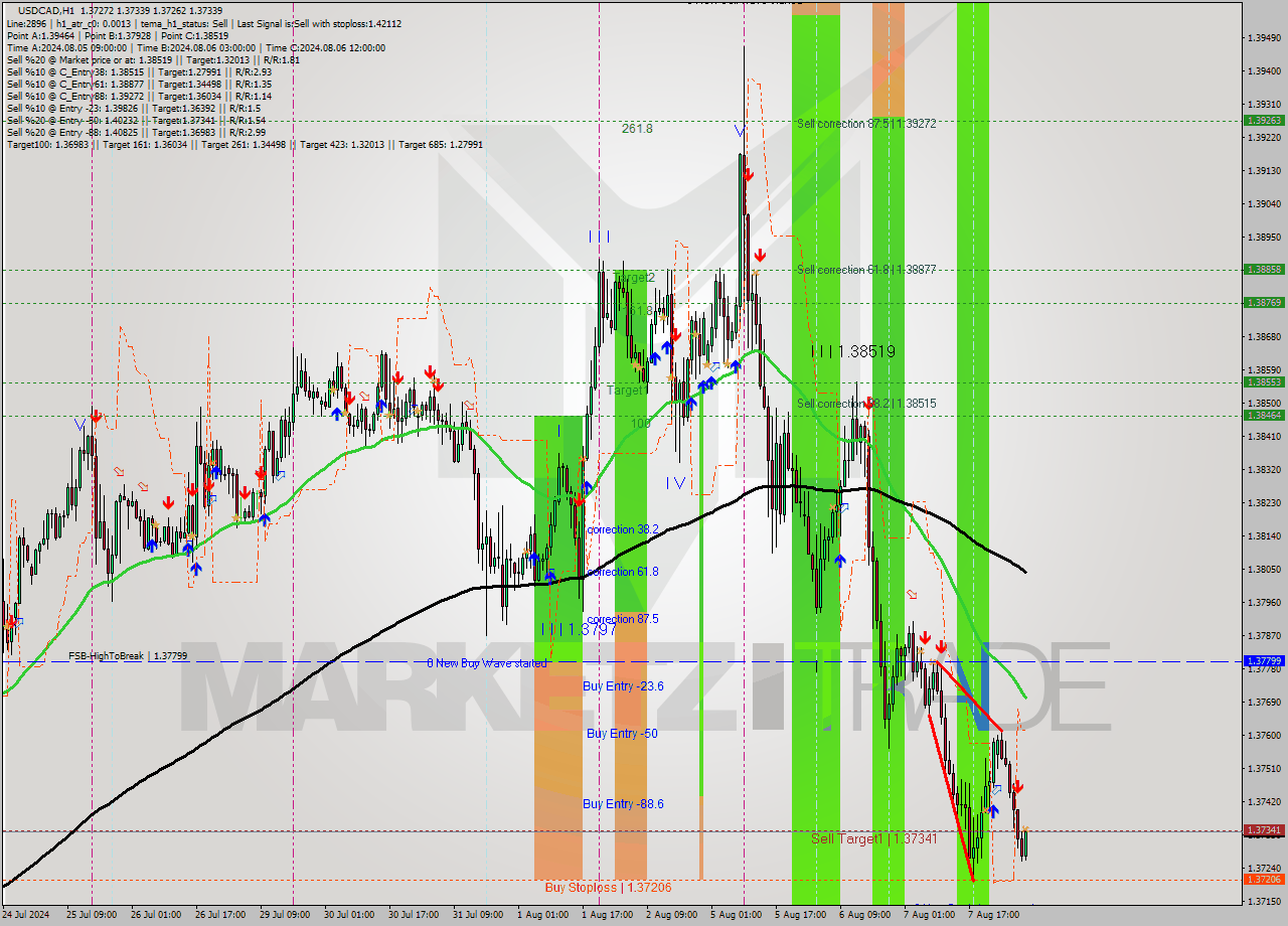 USDCAD MultiTimeframe analysis at date 2024.08.08 07:49