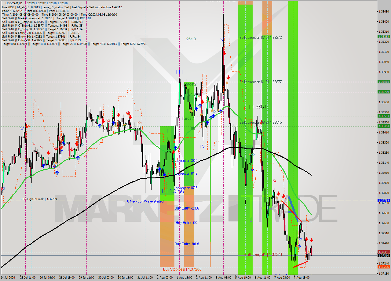 USDCAD MultiTimeframe analysis at date 2024.08.08 09:12