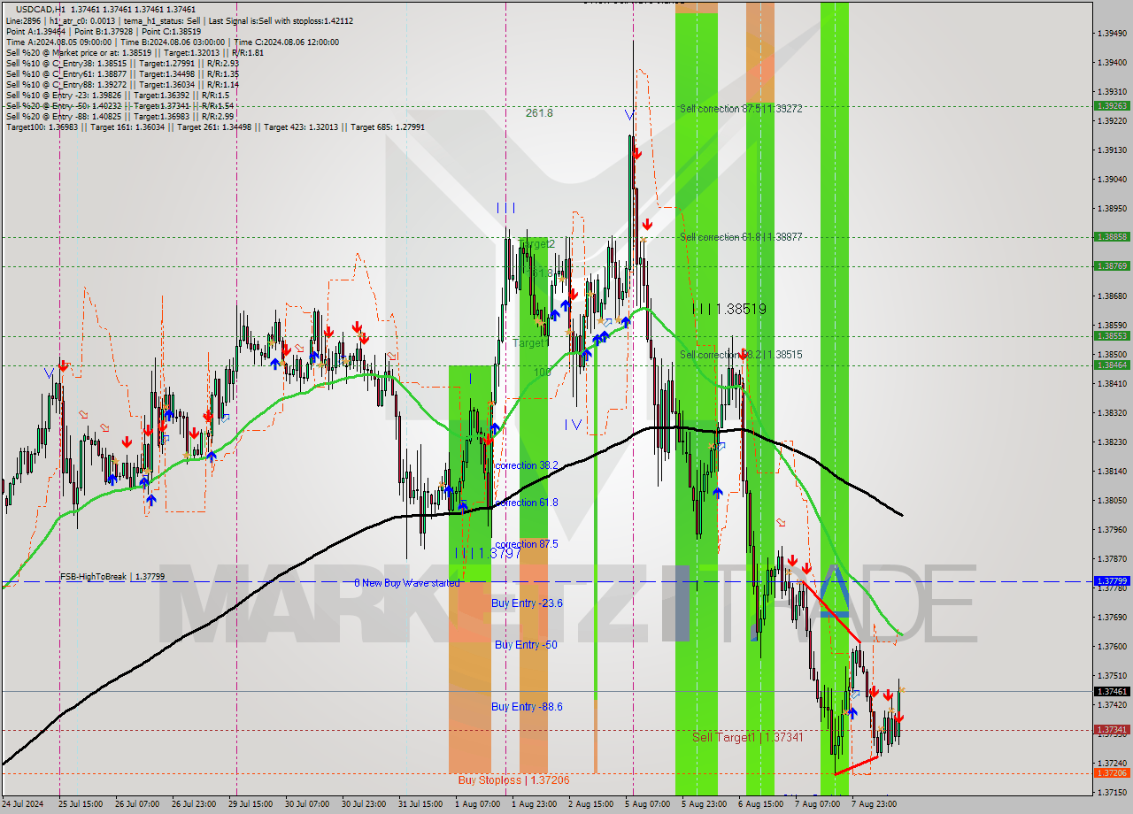 USDCAD MultiTimeframe analysis at date 2024.08.08 13:00
