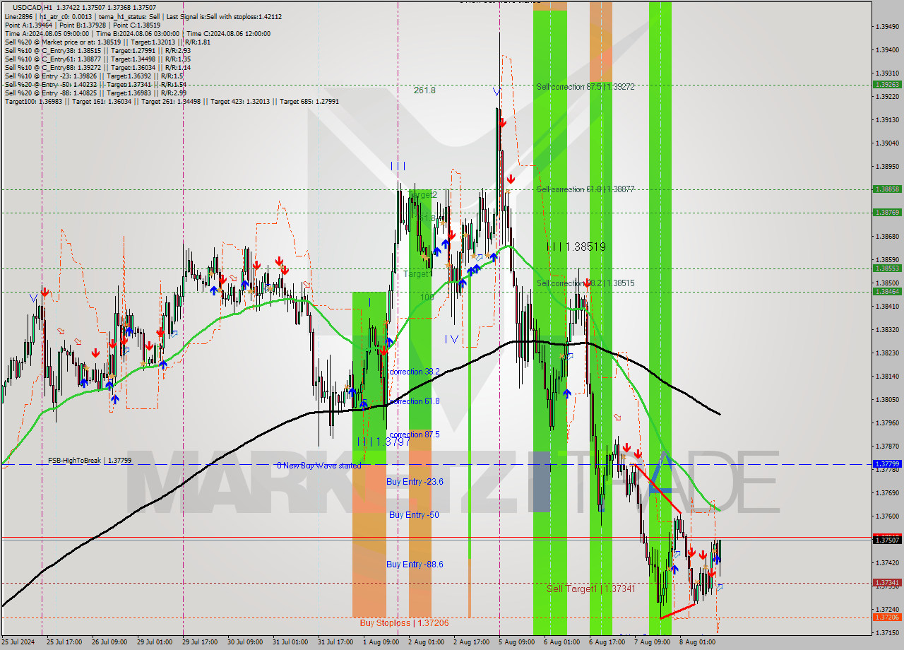 USDCAD MultiTimeframe analysis at date 2024.08.08 15:30