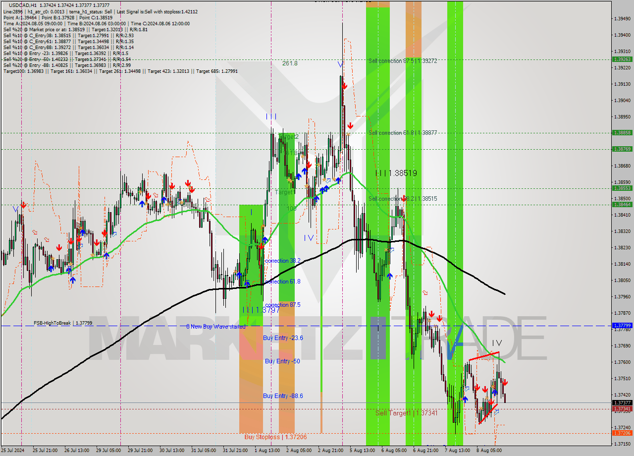 USDCAD MultiTimeframe analysis at date 2024.08.08 19:05