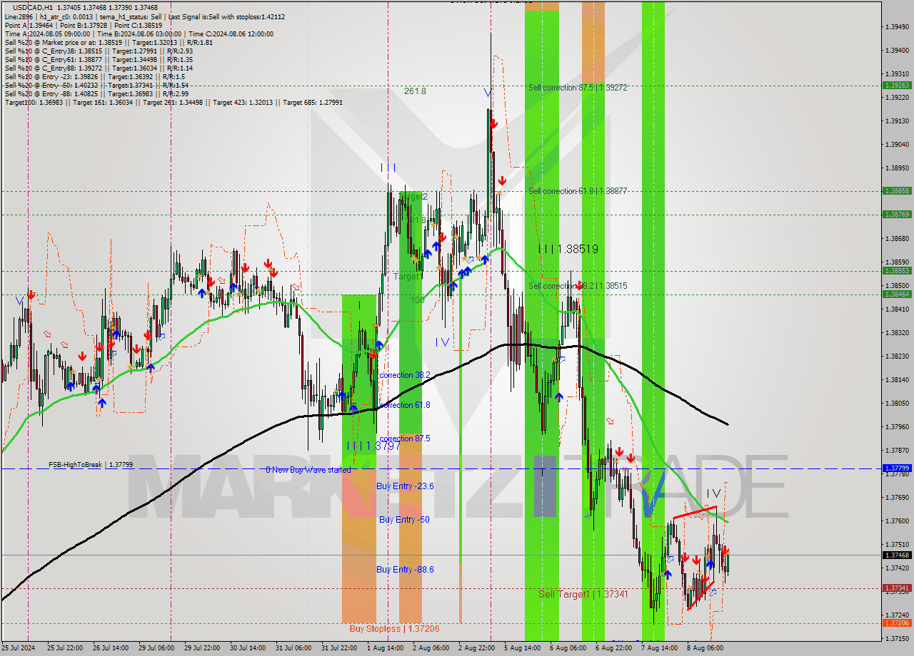 USDCAD MultiTimeframe analysis at date 2024.08.08 20:05
