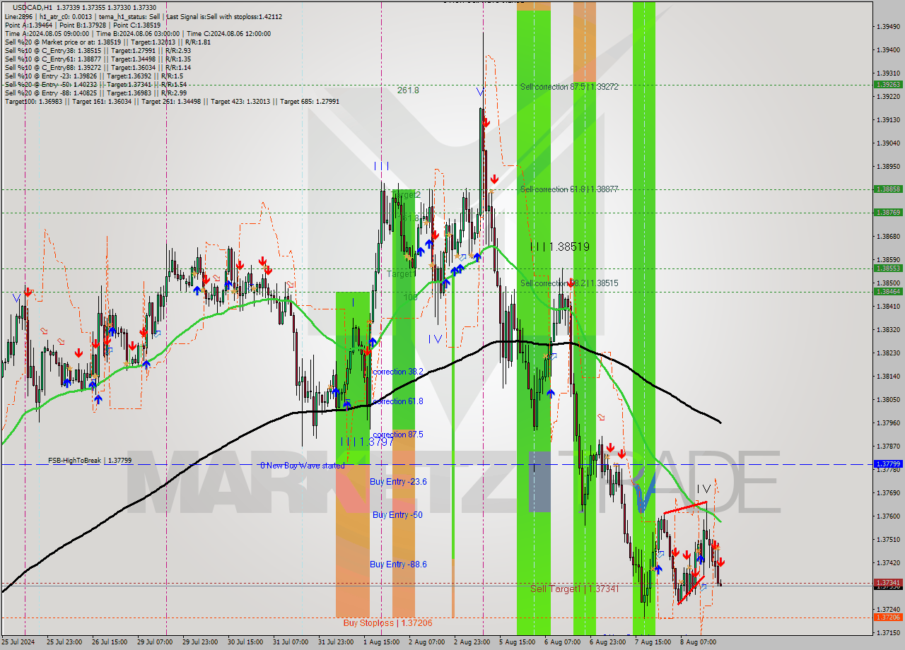 USDCAD MultiTimeframe analysis at date 2024.08.08 21:04