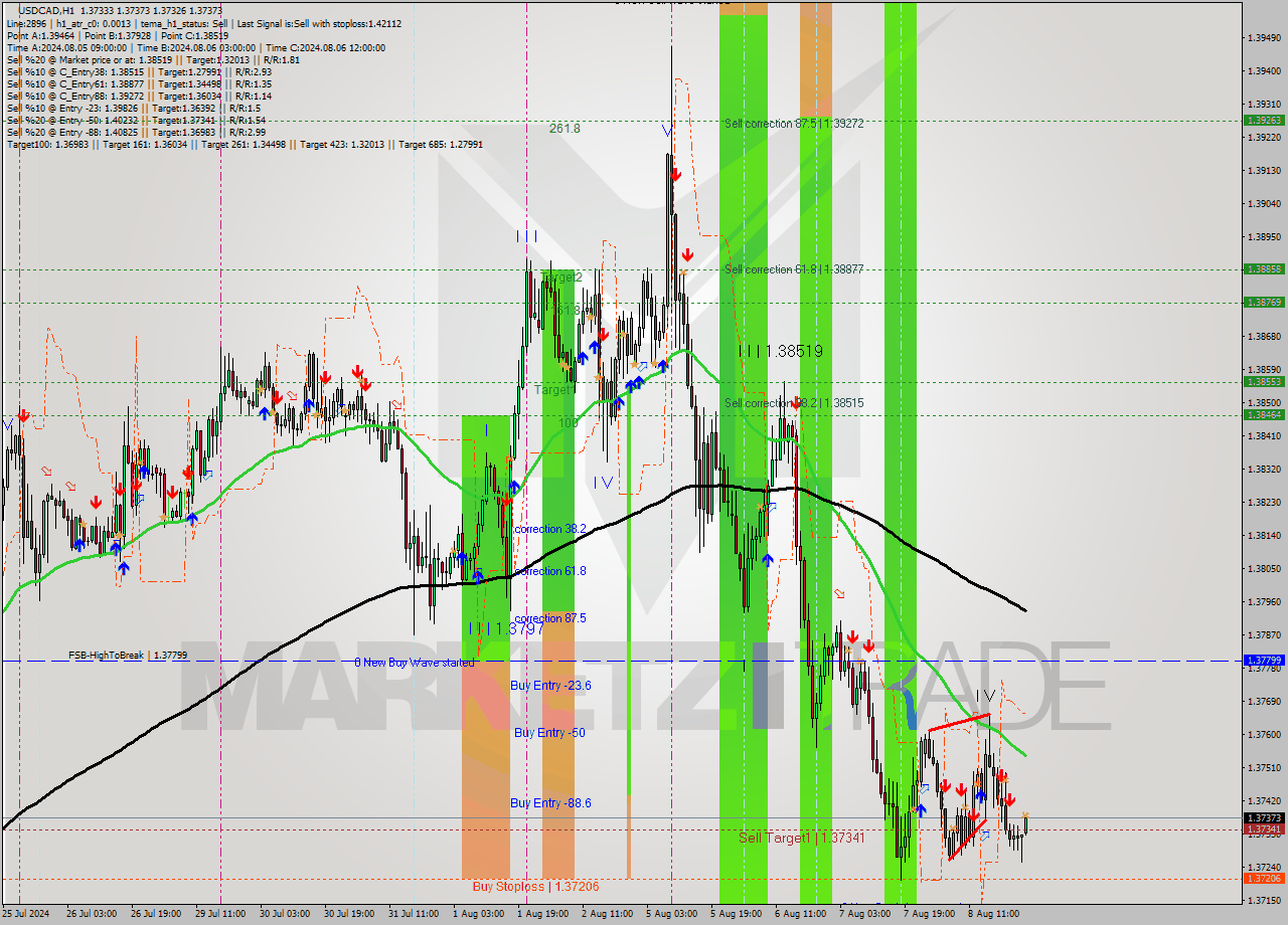 USDCAD MultiTimeframe analysis at date 2024.08.09 01:57