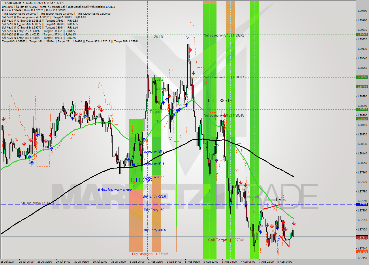 USDCAD MultiTimeframe analysis at date 2024.08.09 04:32