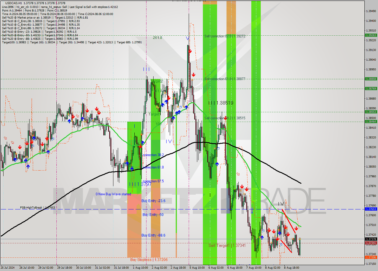 USDCAD MultiTimeframe analysis at date 2024.08.09 08:00