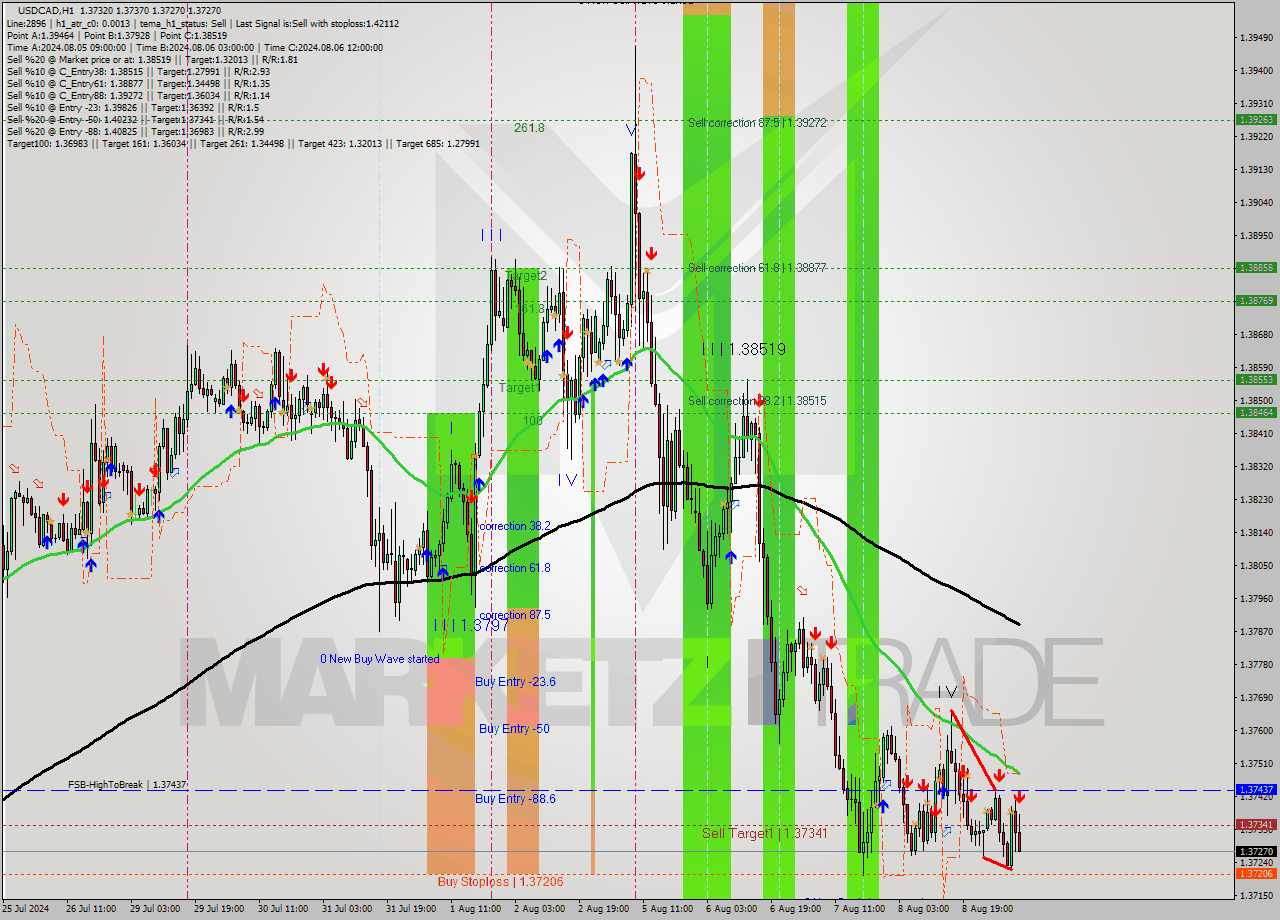 USDCAD MultiTimeframe analysis at date 2024.08.09 09:30