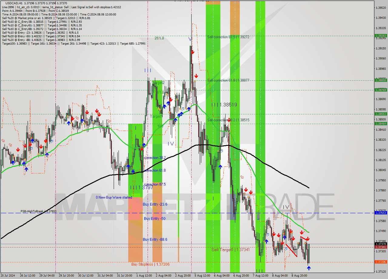 USDCAD MultiTimeframe analysis at date 2024.08.09 10:46
