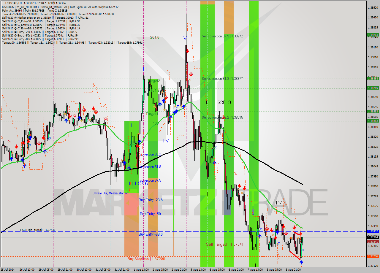 USDCAD MultiTimeframe analysis at date 2024.08.09 11:22