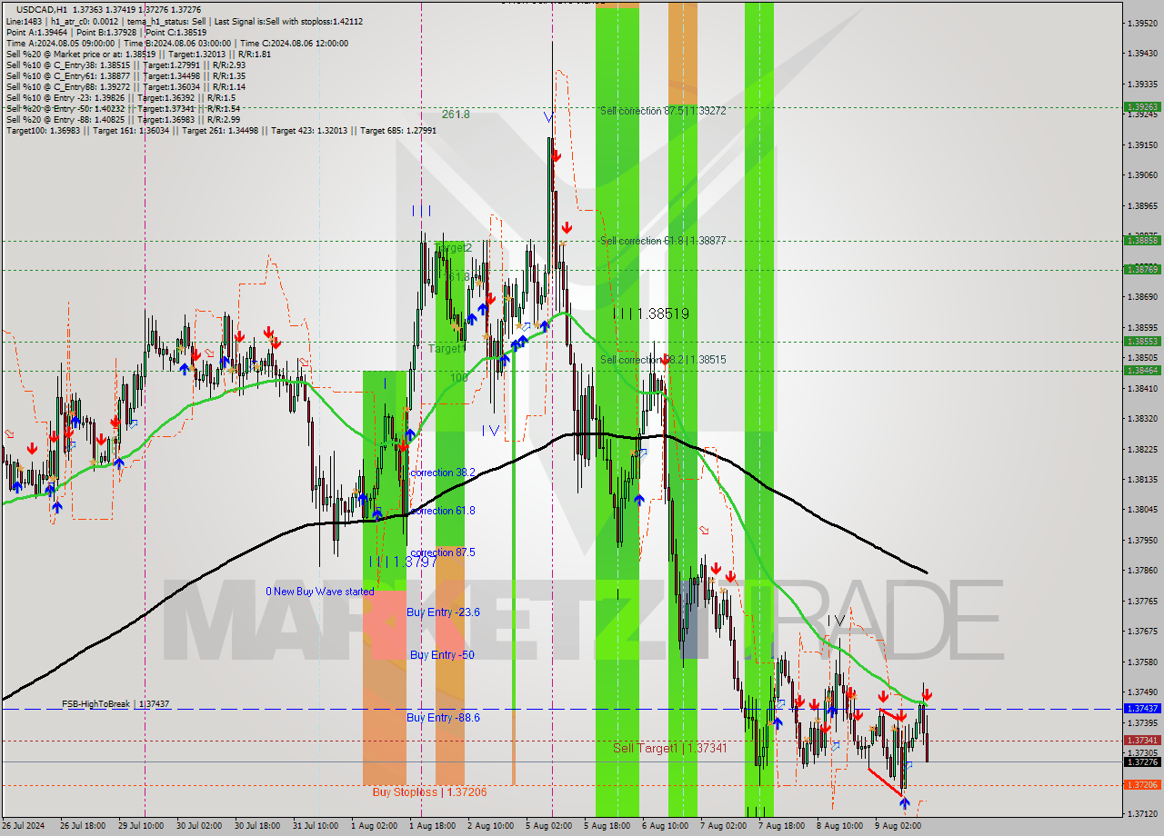 USDCAD MultiTimeframe analysis at date 2024.08.09 16:29