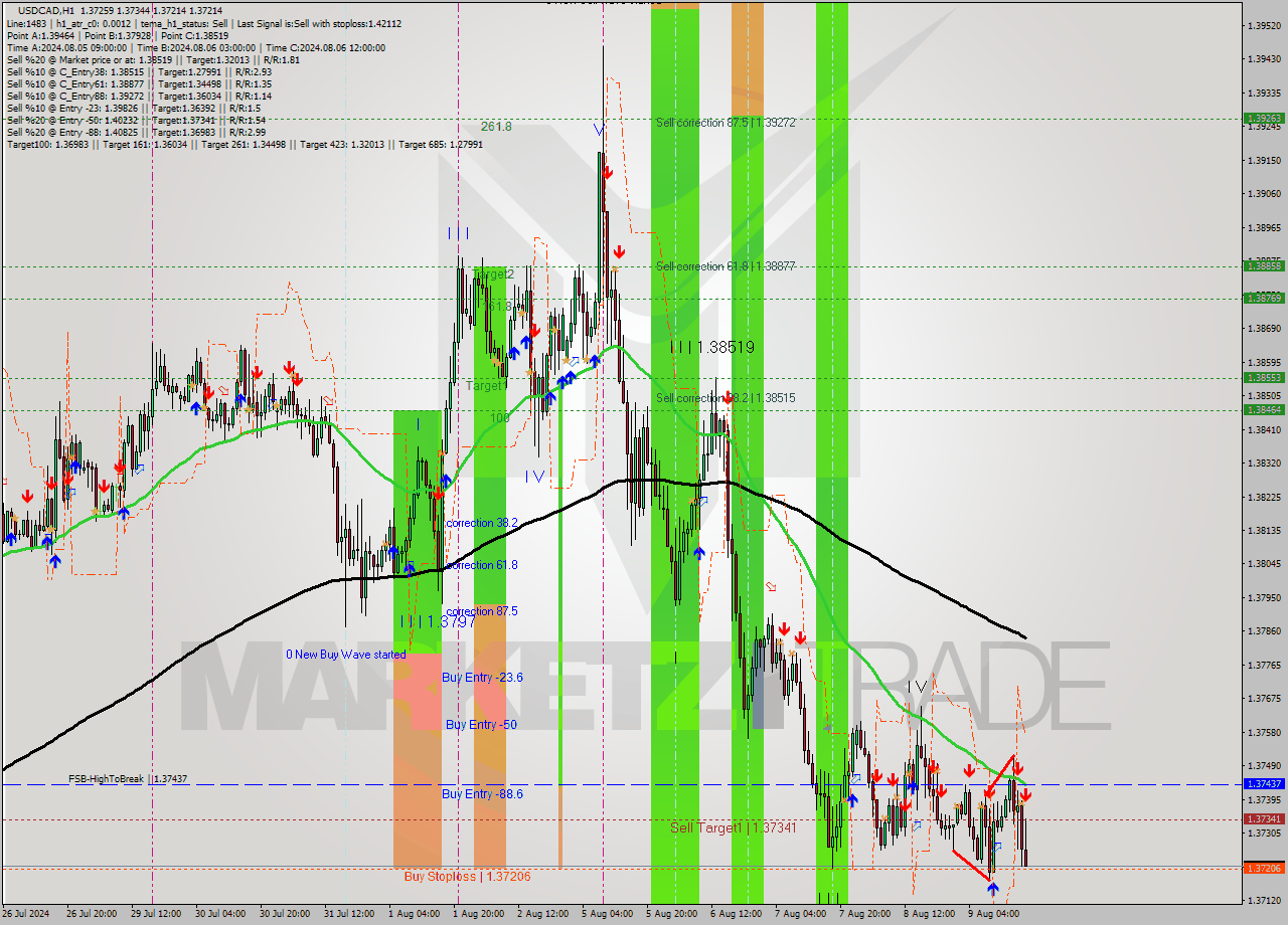 USDCAD MultiTimeframe analysis at date 2024.08.09 18:52