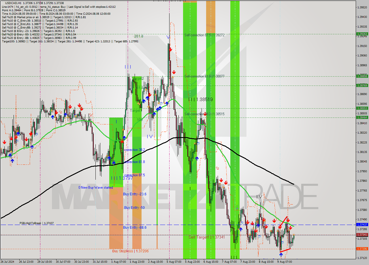 USDCAD MultiTimeframe analysis at date 2024.08.09 21:11