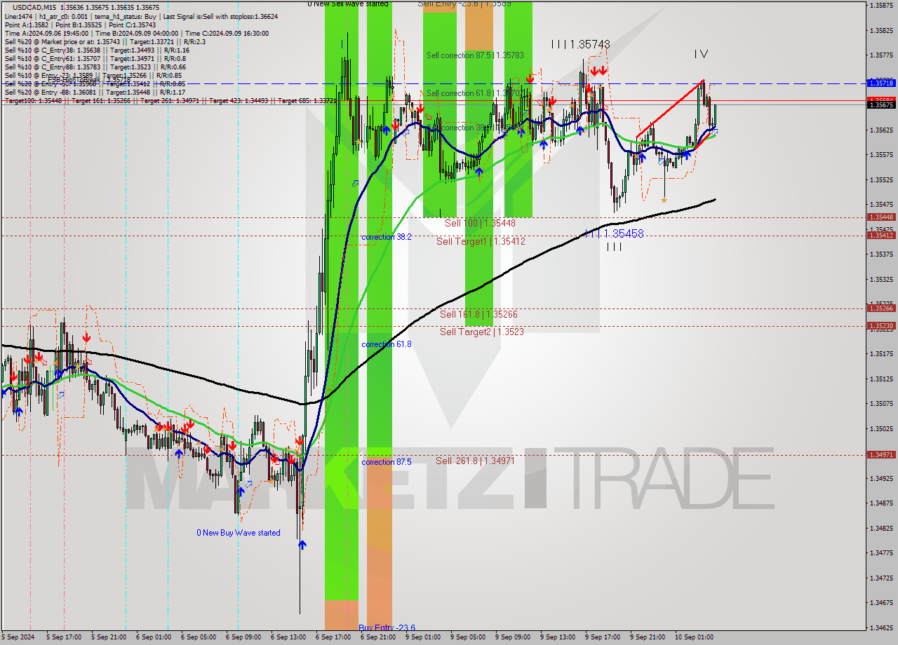 USDCAD M15 Signal