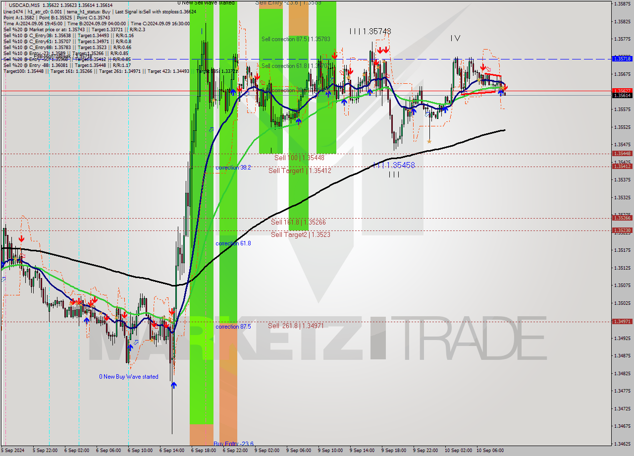 USDCAD M15 Analysis USDCAD M15 Signal