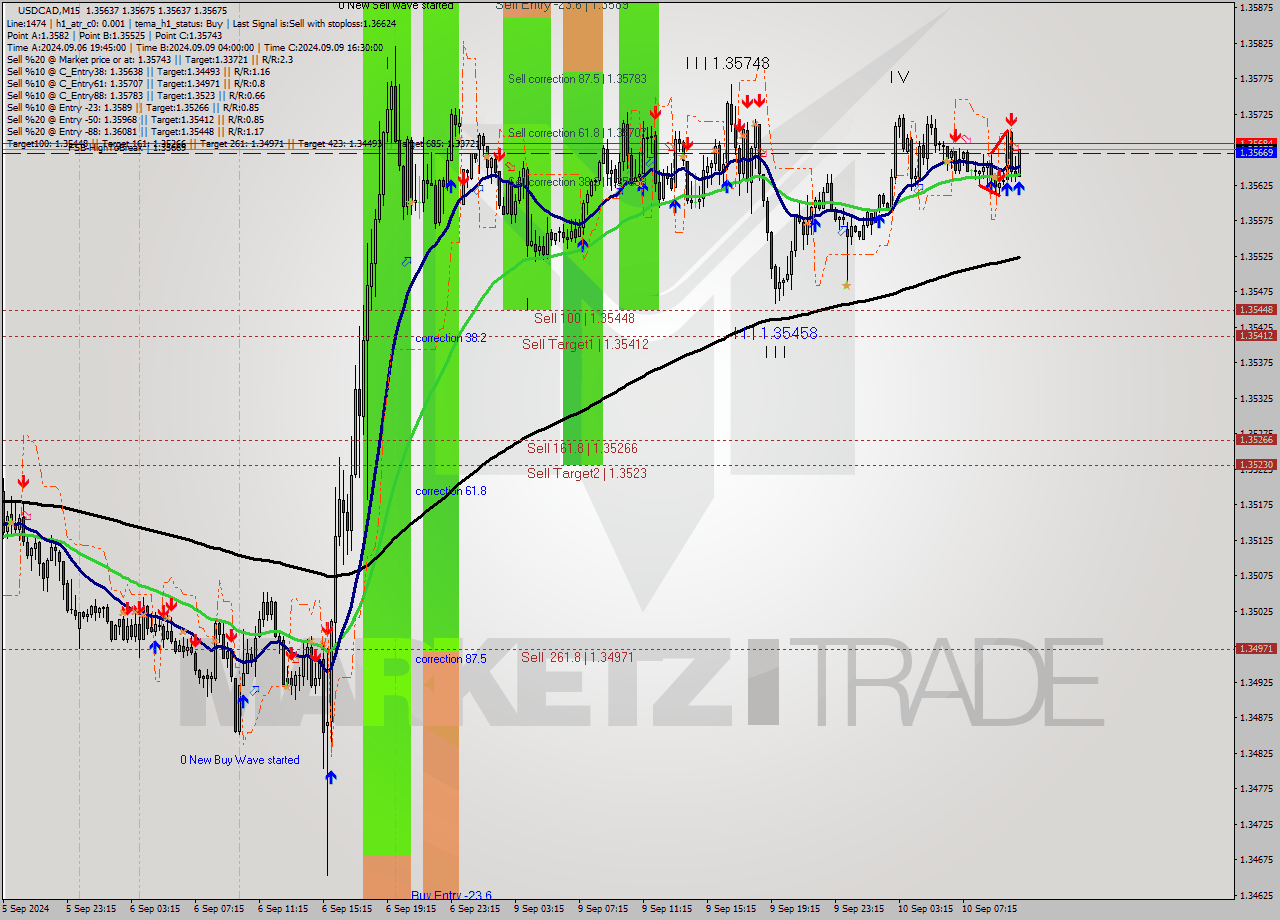 USDCAD M15 Analysis USDCAD M15 Signal
