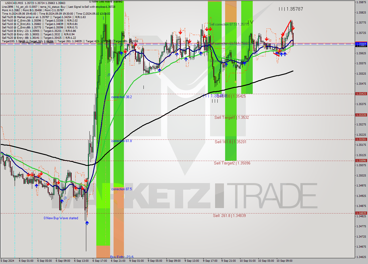 USDCAD M15 Analysis USDCAD M15 Signal
