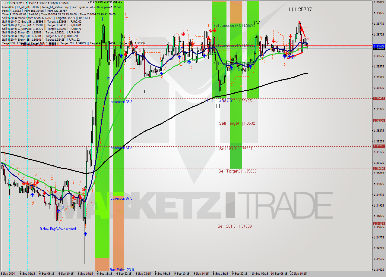 USDCAD M15 Analysis USDCAD M15 Signal