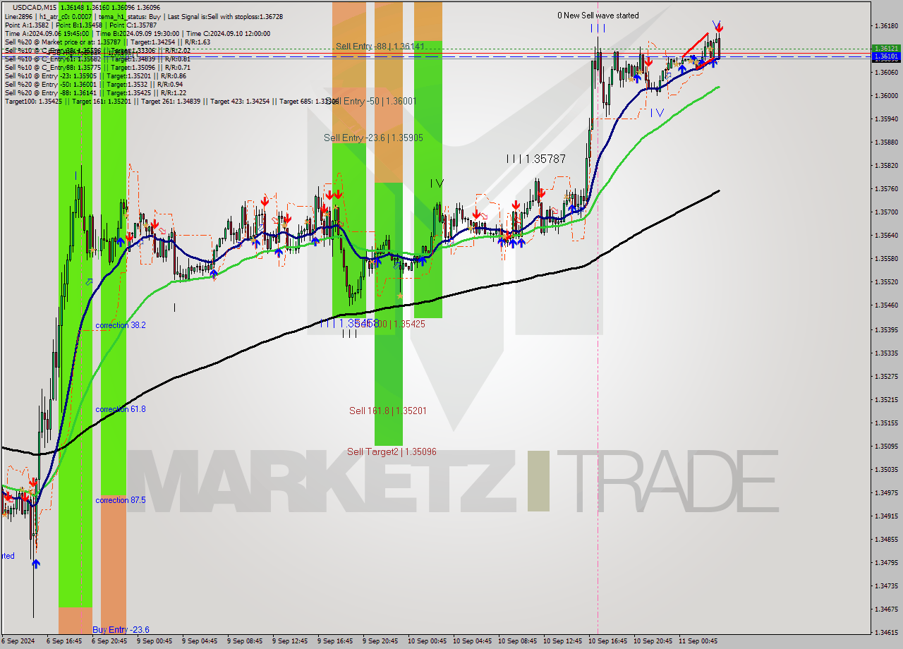 USDCAD M15 Signal