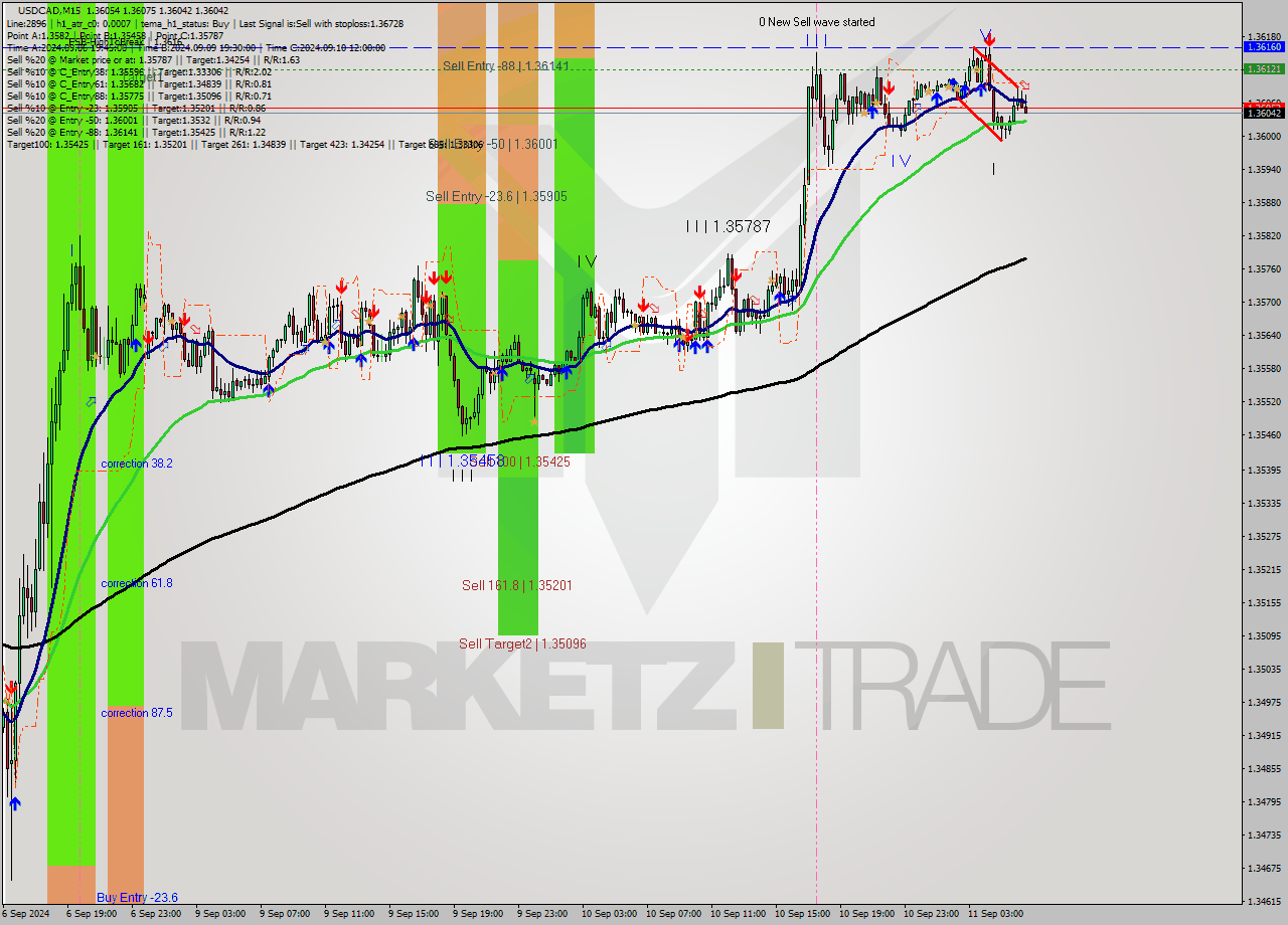 USDCAD M15 Signal