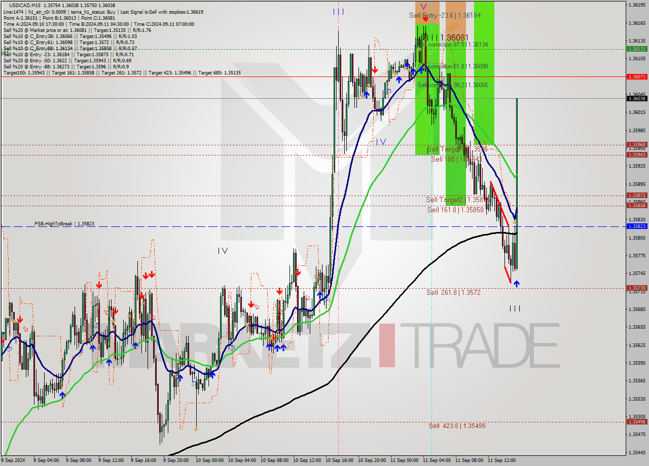 USDCAD M15 Signal