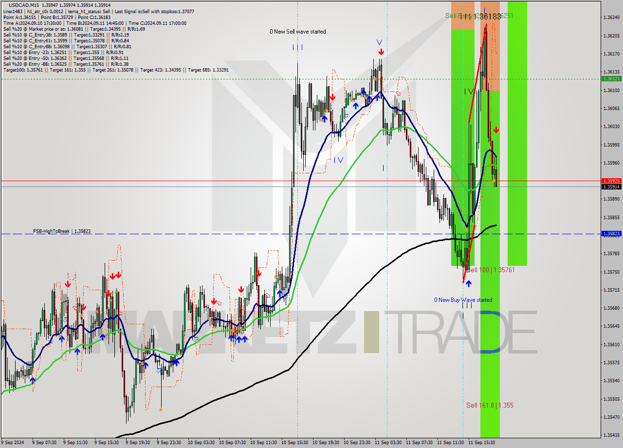 USDCAD M15 Signal