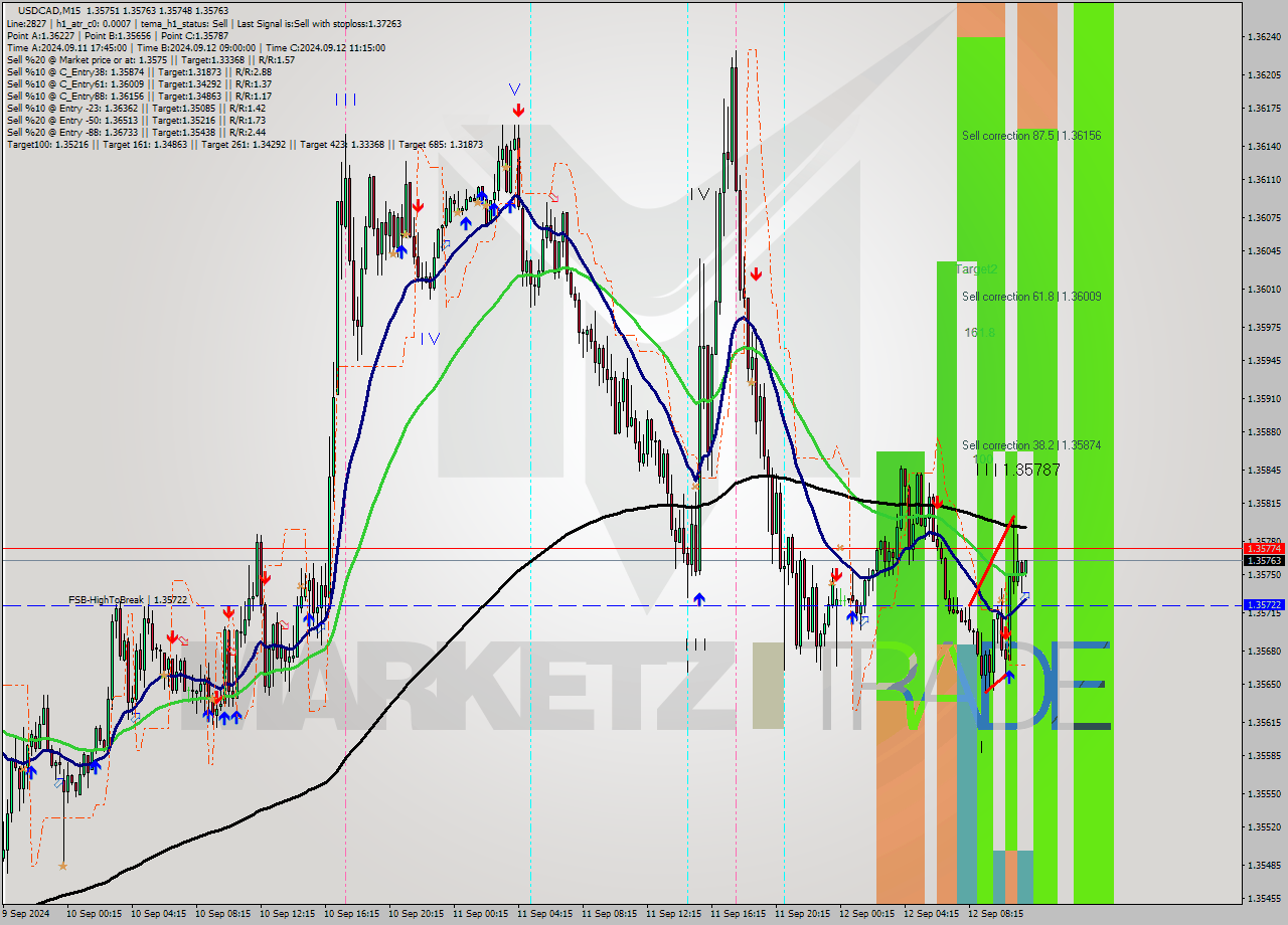 USDCAD M15 Analysis USDCAD M15 Signal