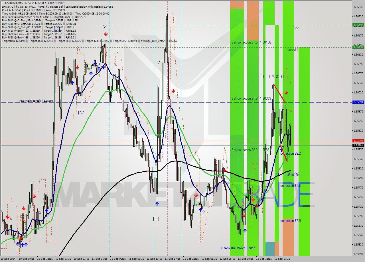 USDCAD M15 Signal