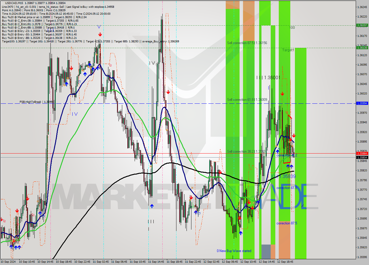 USDCAD M15 Signal