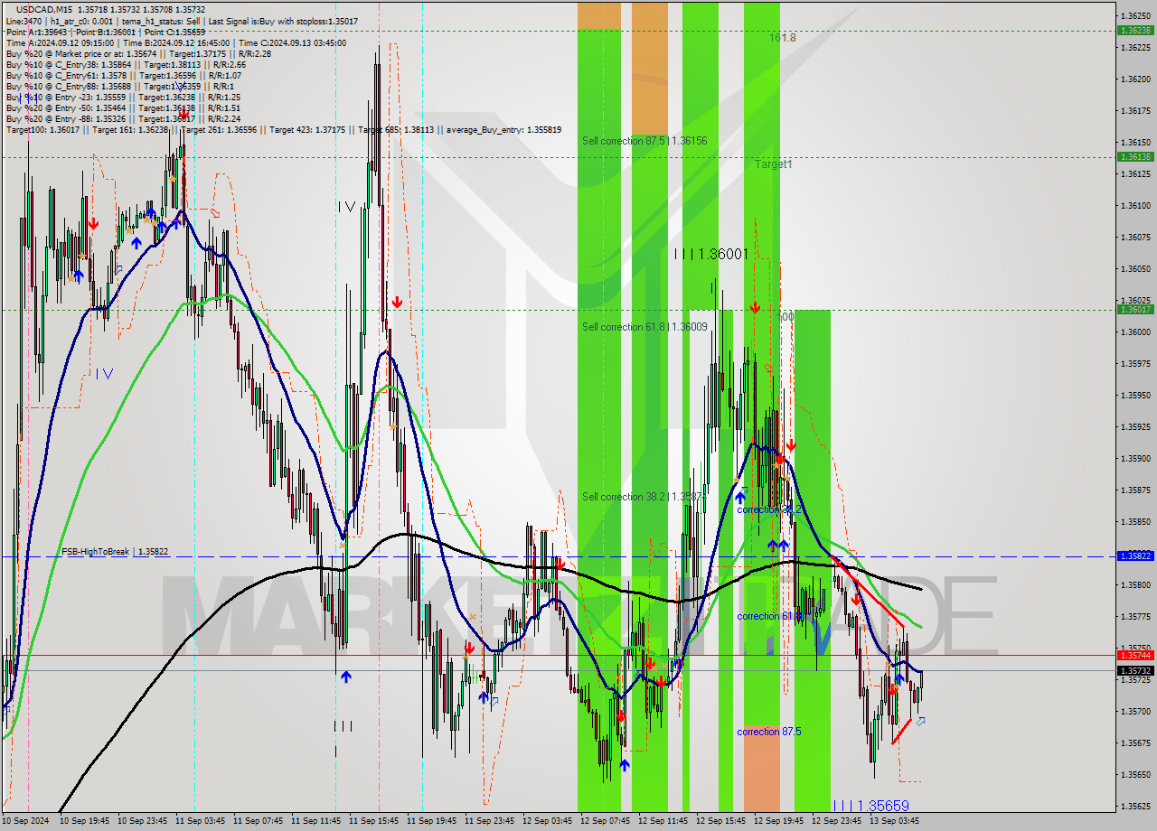 USDCAD M15 Analysis USDCAD M15 Signal