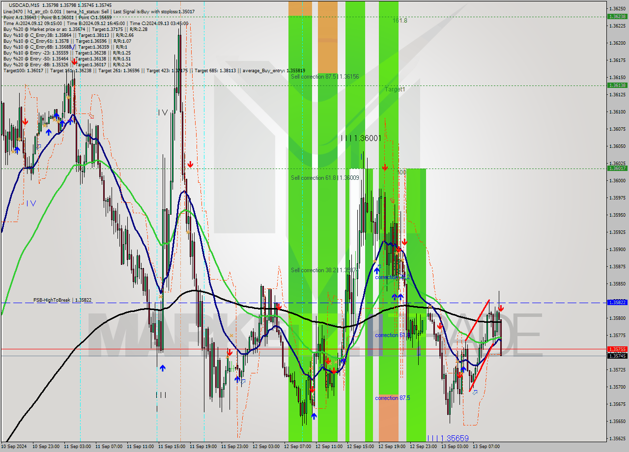 USDCAD M15 Signal