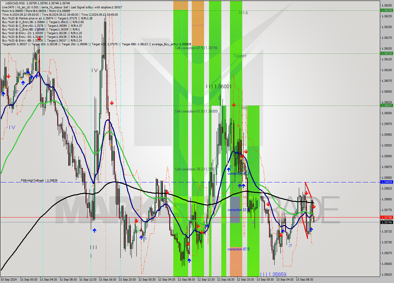 USDCAD M15 Signal
