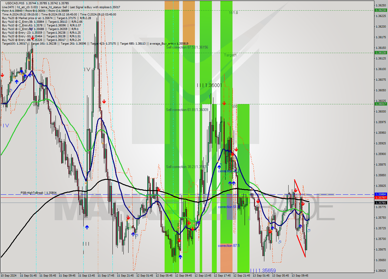 USDCAD M15 Signal