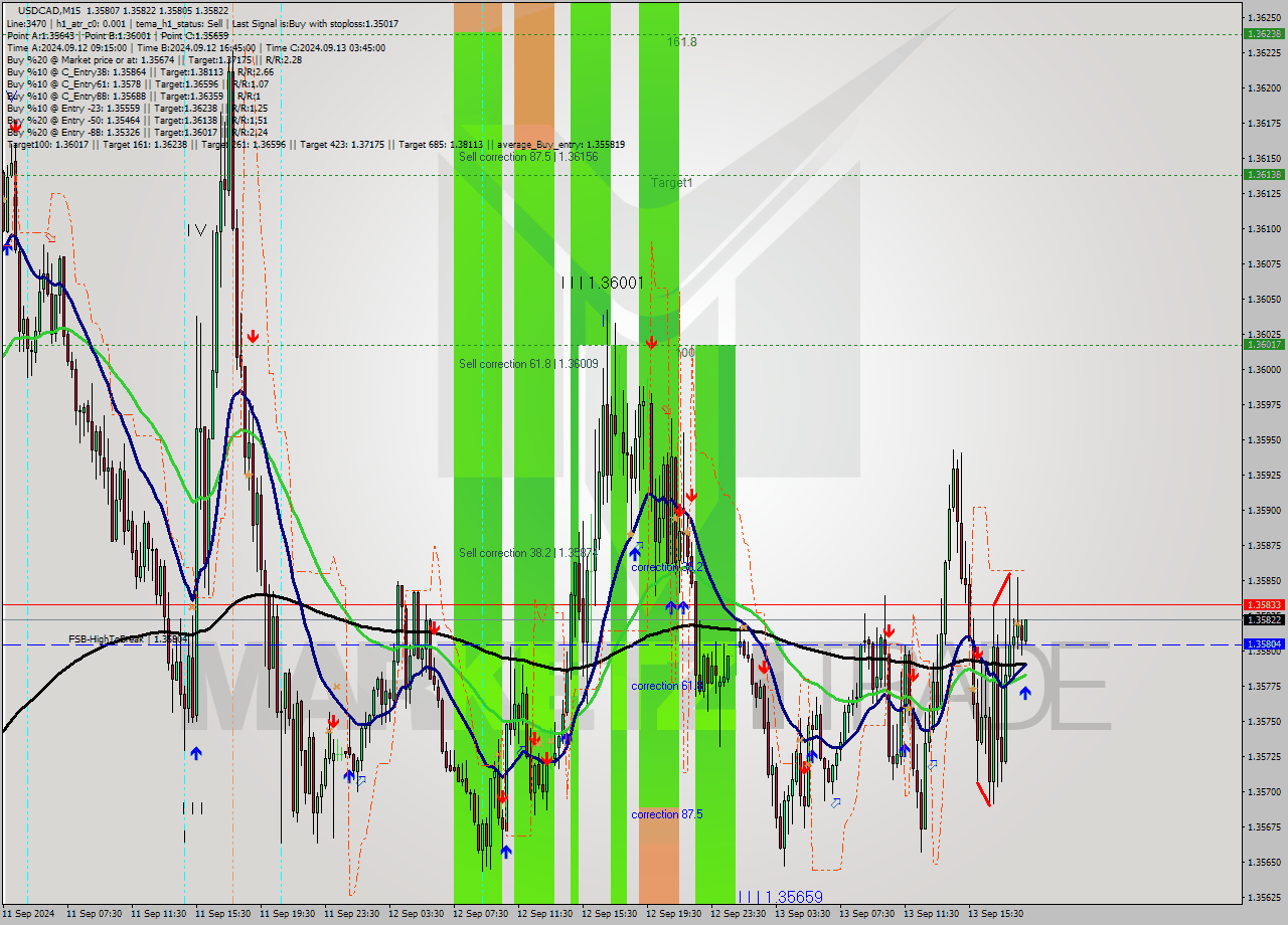 USDCAD M15 Analysis USDCAD M15 Signal