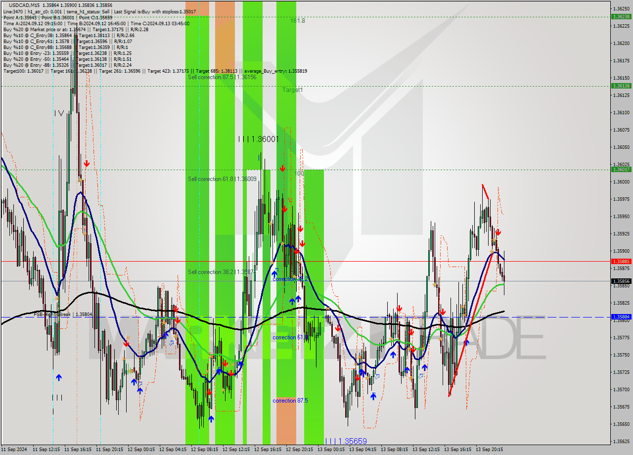 USDCAD M15 Signal