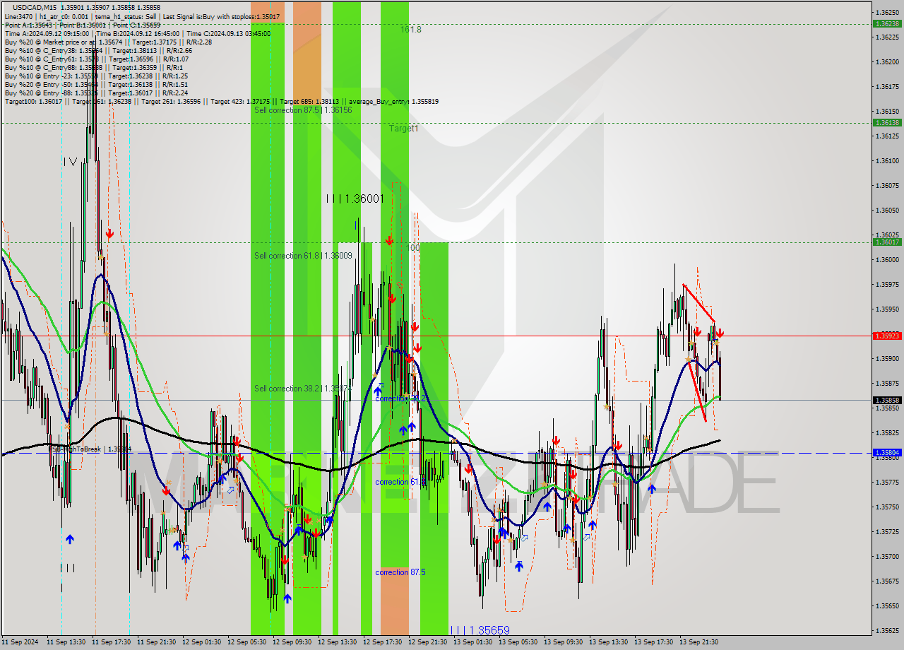 USDCAD M15 Signal