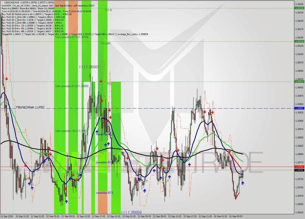 USDCAD M15 Signal