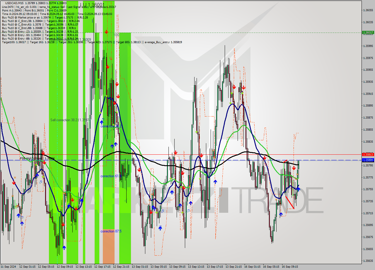 USDCAD M15 Signal