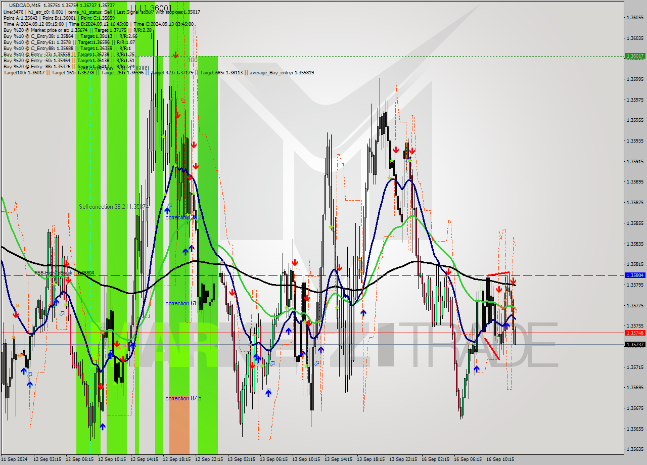 USDCAD M15 Signal