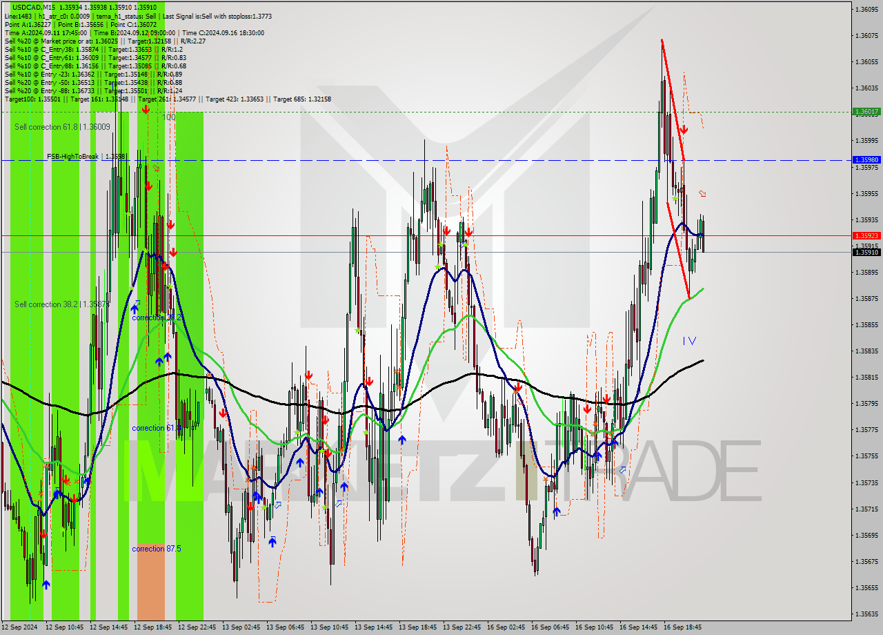 USDCAD M15 Signal