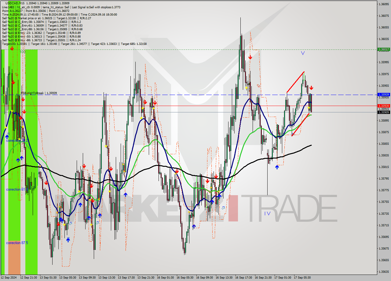 USDCAD M15 Signal