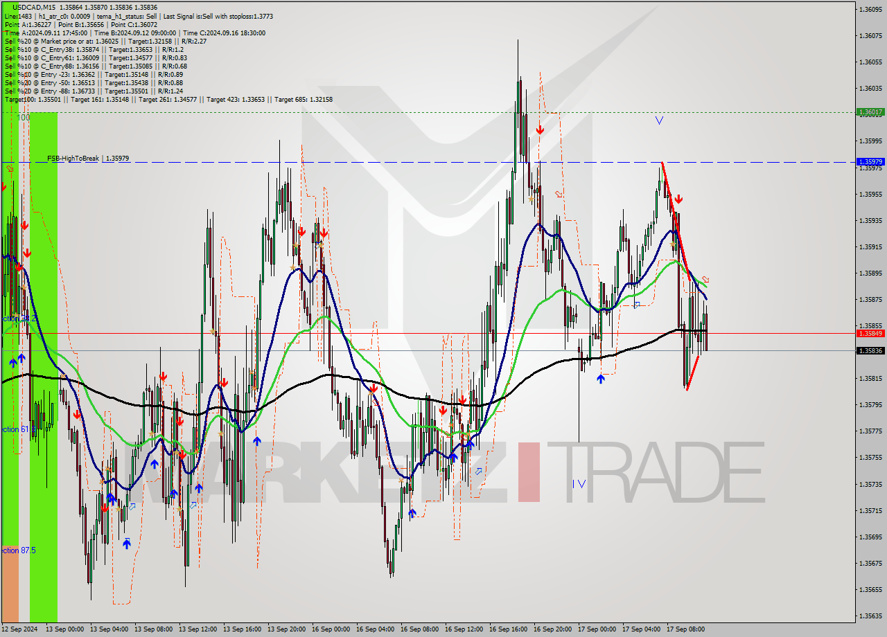 USDCAD M15 Signal