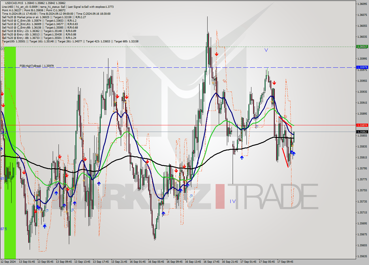 USDCAD M15 Signal