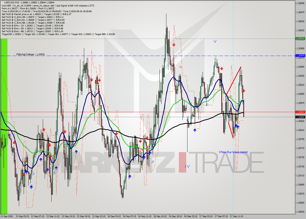 USDCAD M15 Signal