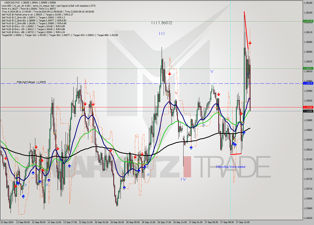 USDCAD M15 Signal